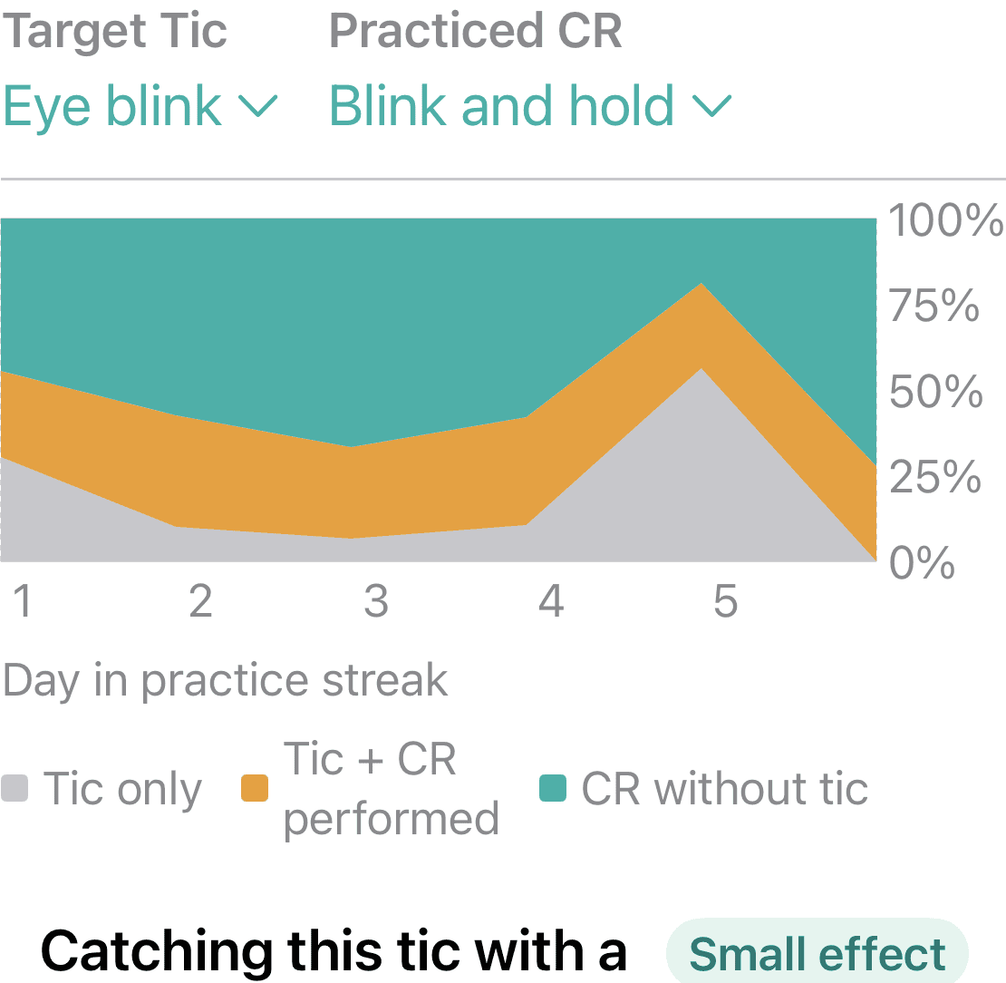 Competing response practice effectiveness chart
