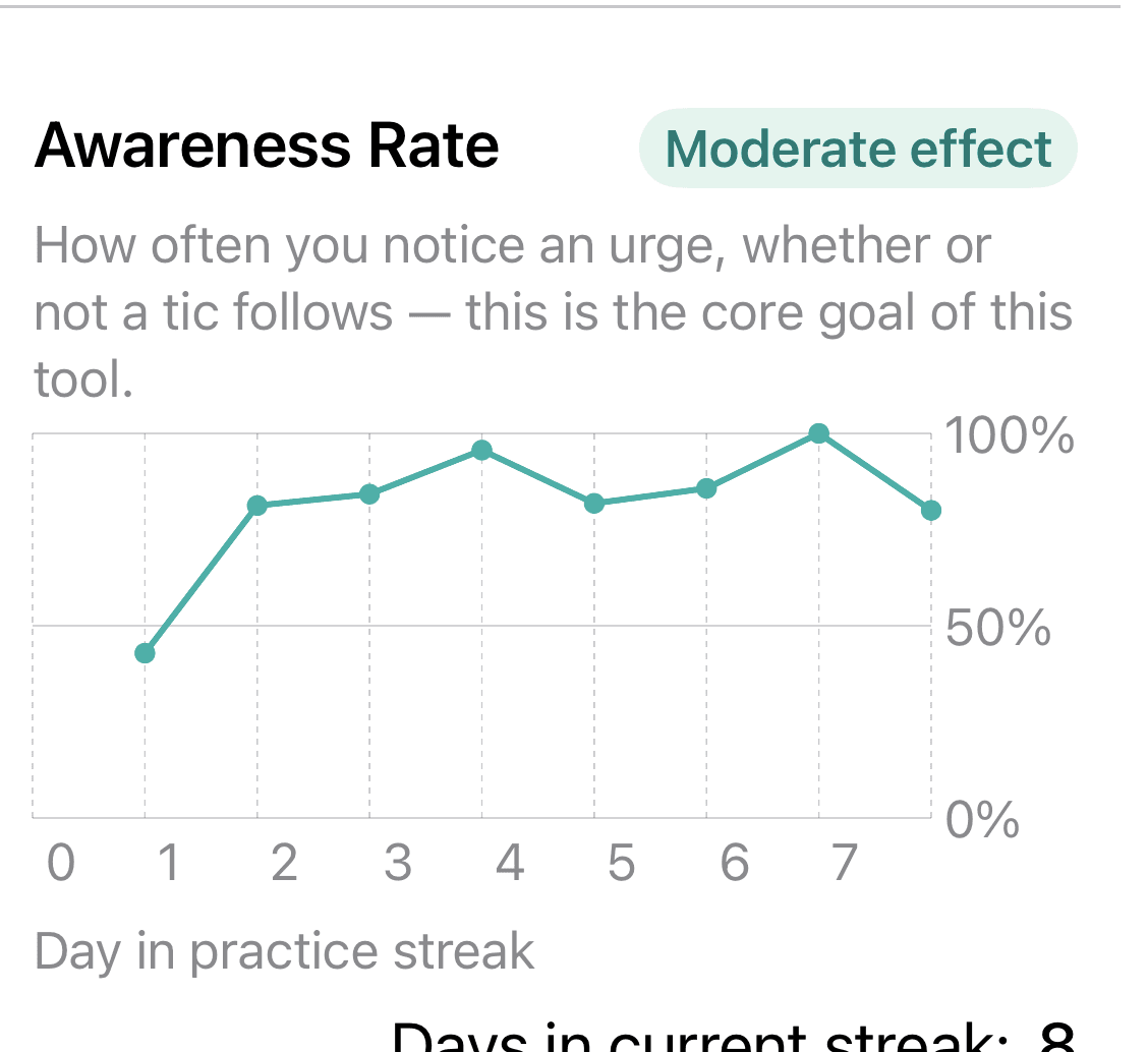 Awareness rate trend chart