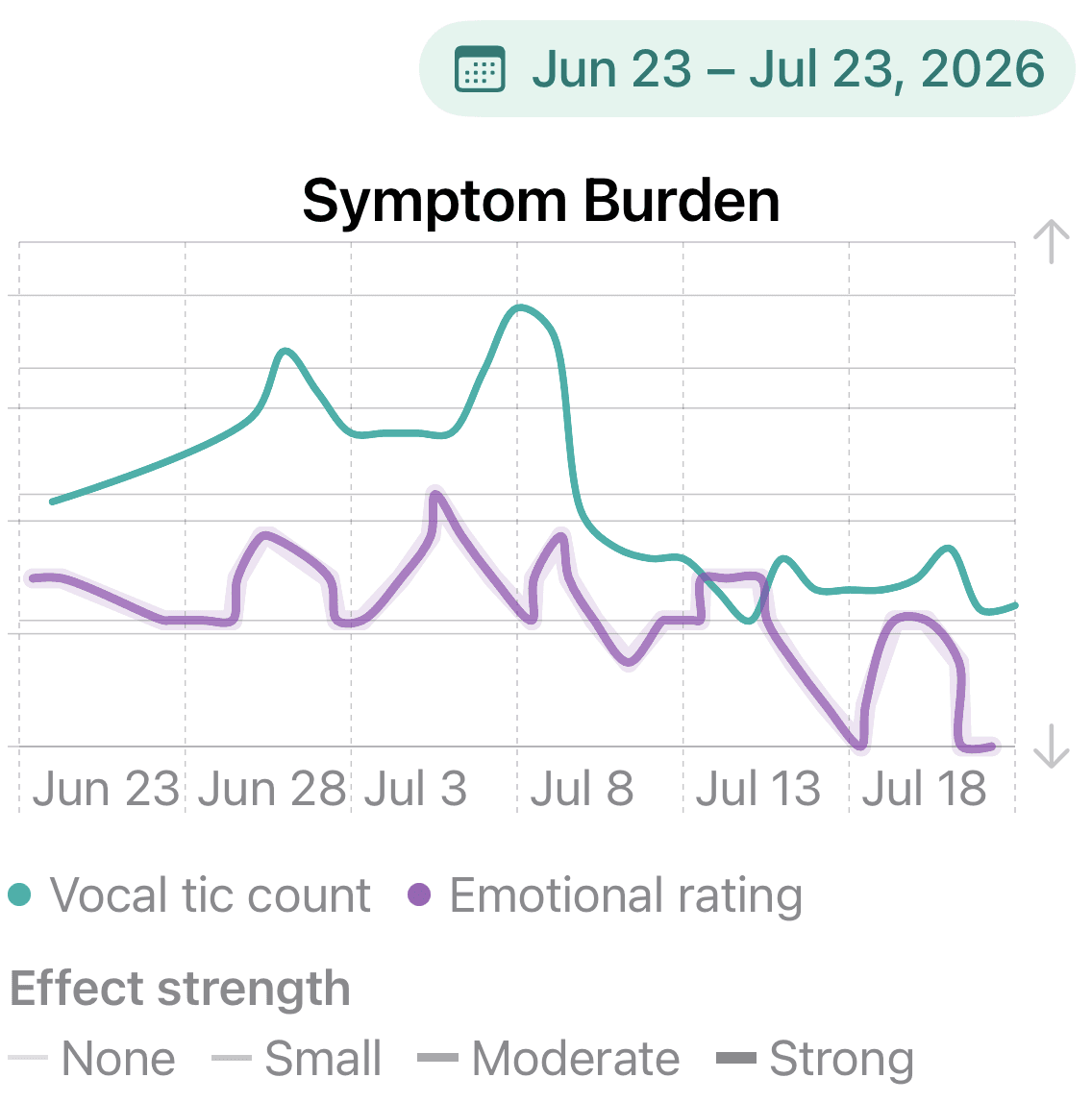 Symptom burden over time chart
