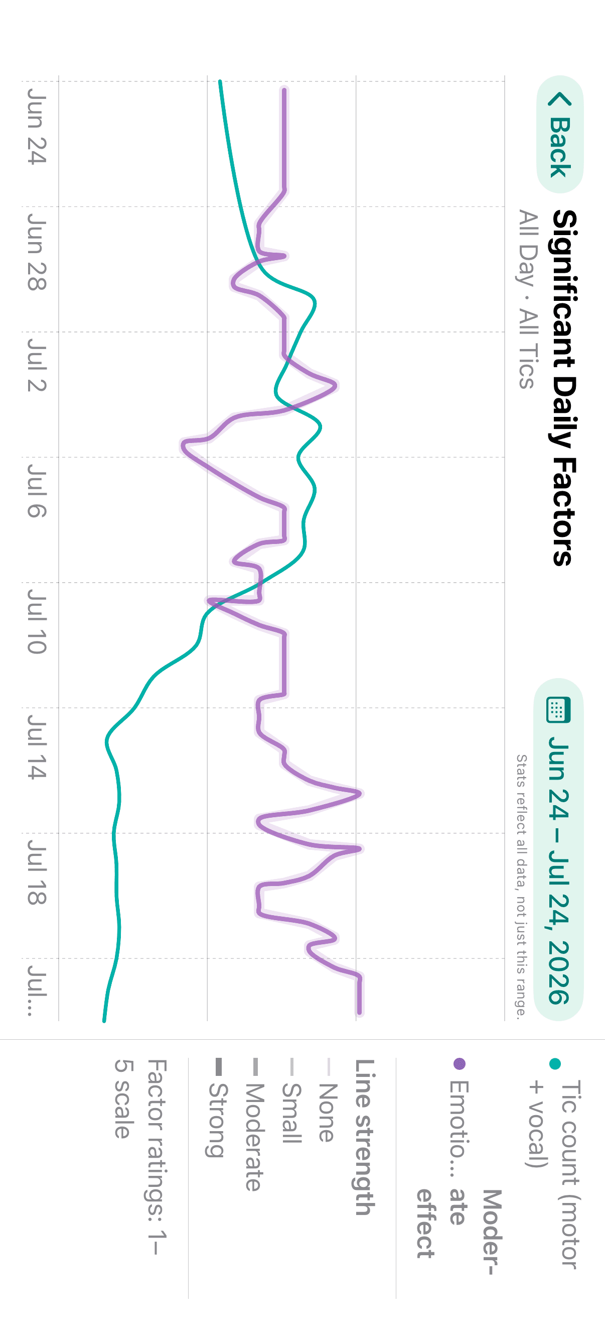Gilles Significant Daily Factors full-screen chart comparing tic count and emotional rating with line strength ratings