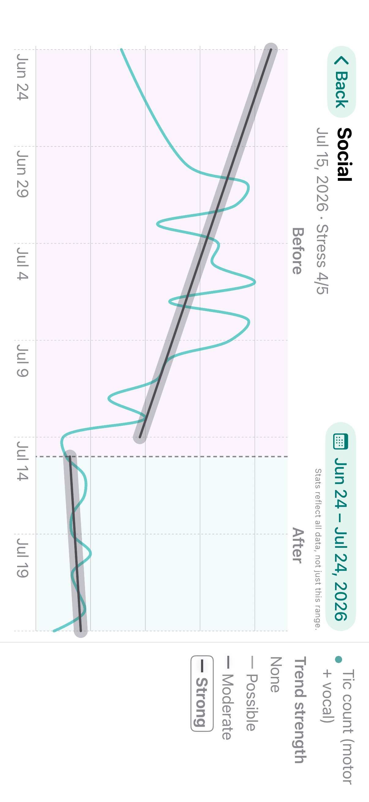 Gilles Life Event Influences full-screen chart showing tic count before and after a social event with a strong trend