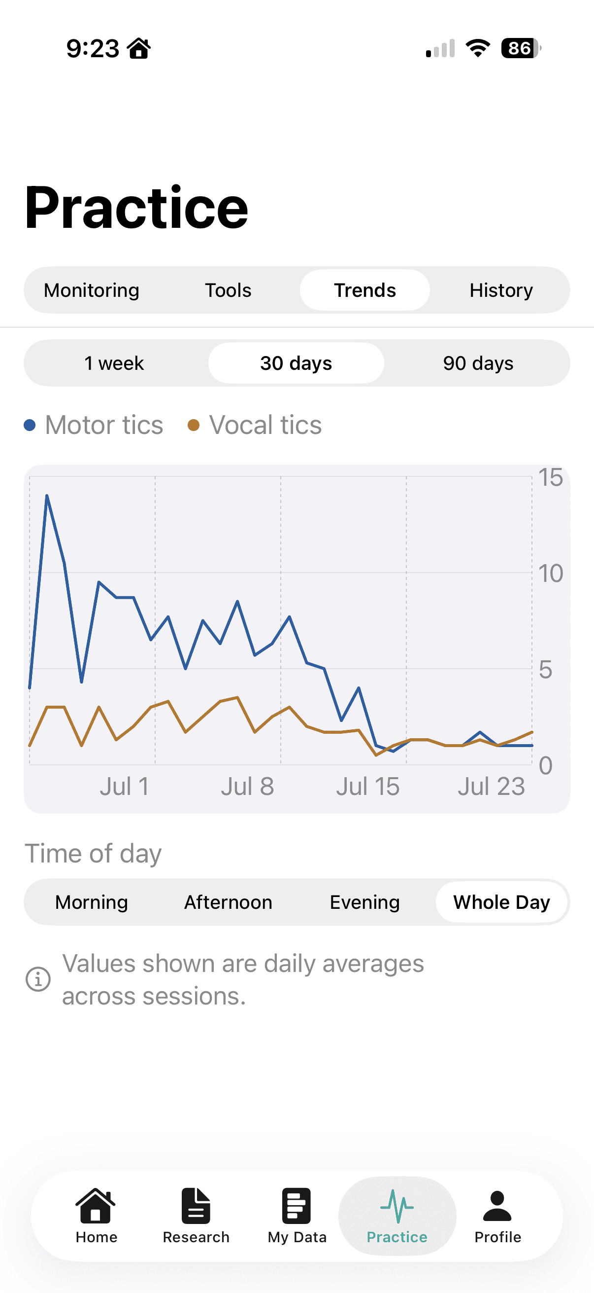Gilles Trends tab showing motor and vocal tic counts over 30 days