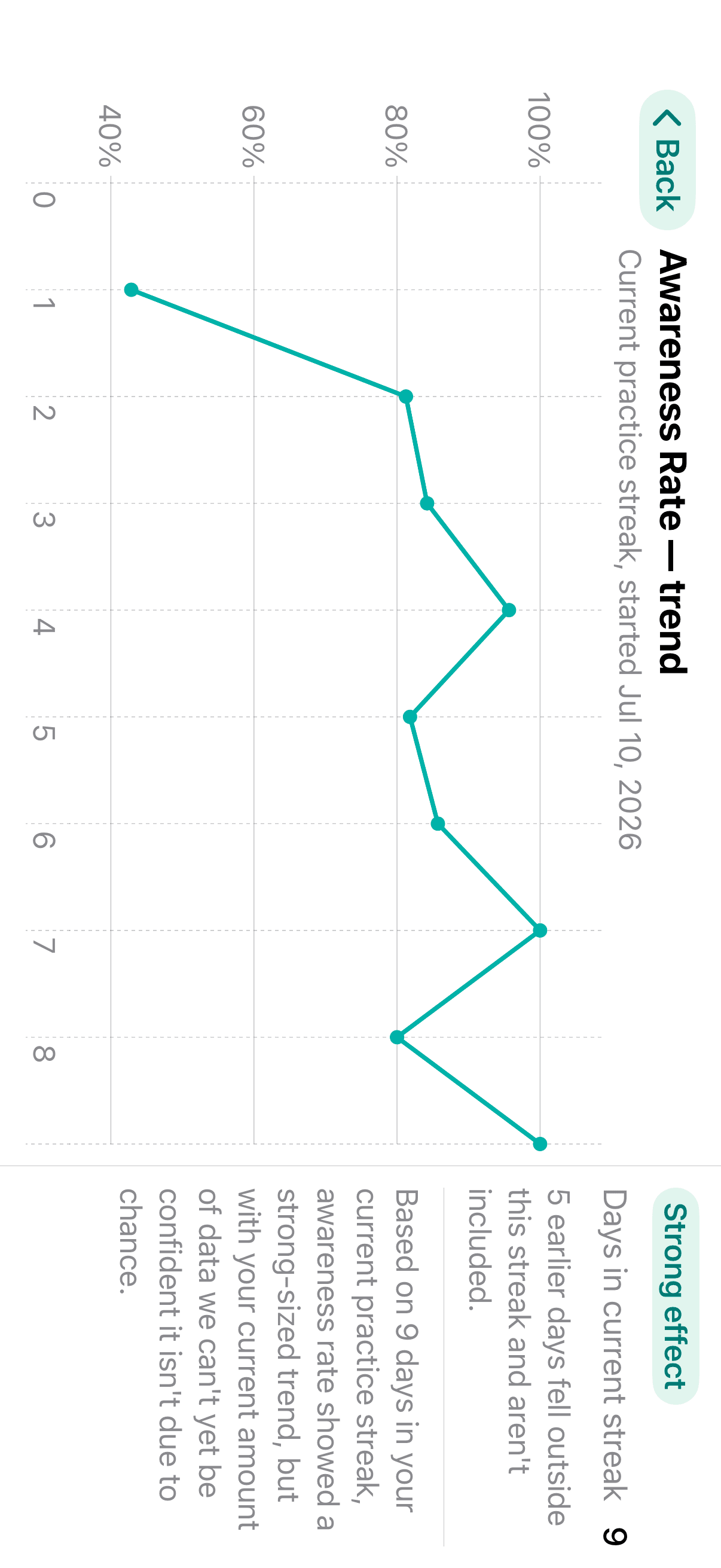 Gilles Awareness Rate trend detail, full screen, showing a strong effect