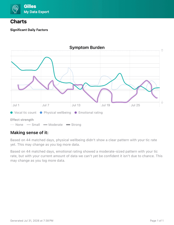 Sample Gilles My Data Export PDF showing a Significant Daily Factors chart and interpretation