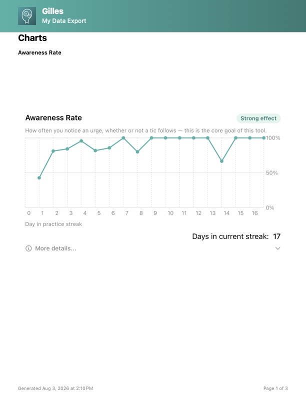 Sample Gilles export page showing the Awareness Rate chart with a strong effect