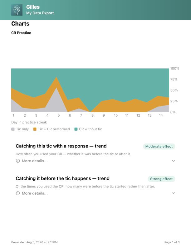 Sample Gilles export page showing CR Practice trend charts with moderate and strong effects
