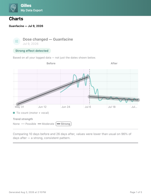 Sample Gilles export page showing a before-and-after phase analysis chart for a Guanfacine dose change