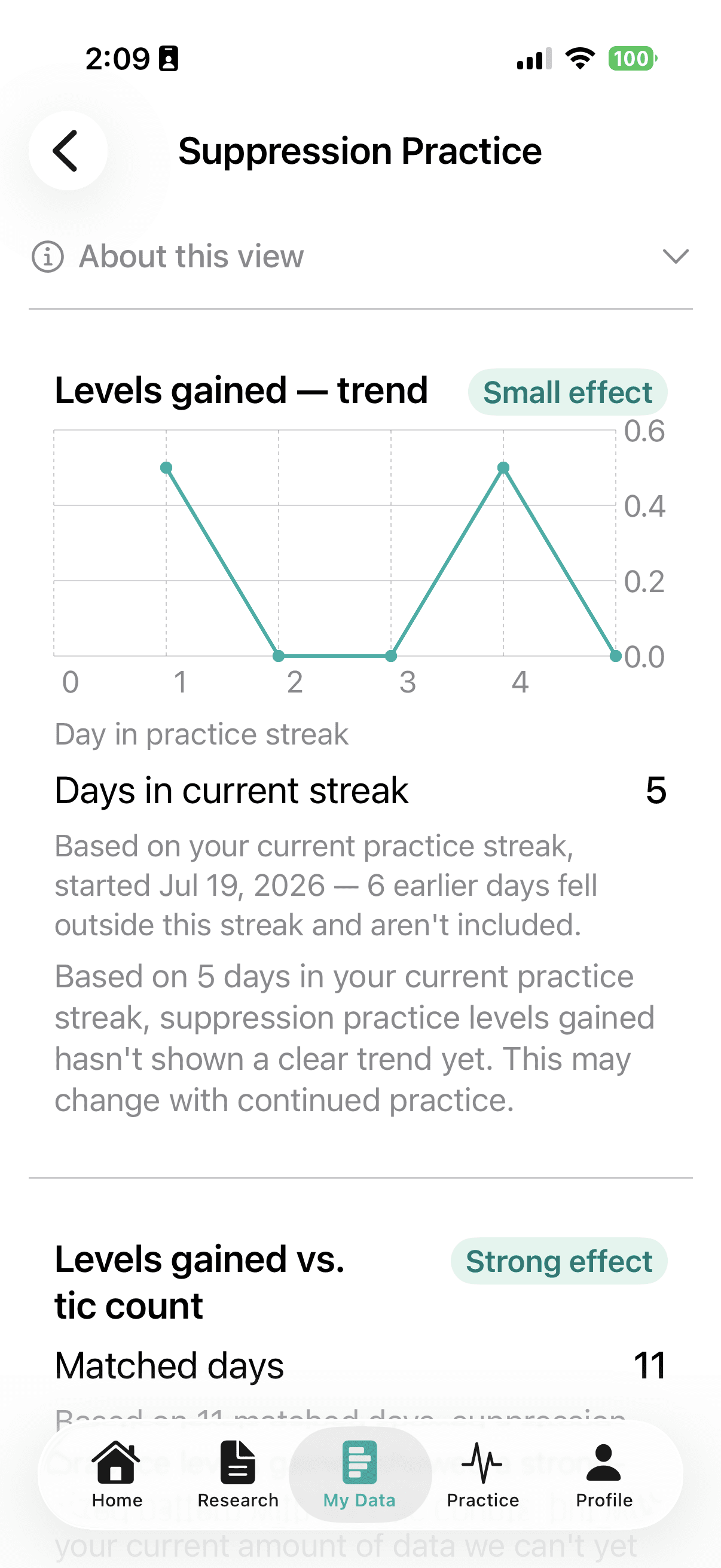 Gilles Suppression Practice screen showing levels gained trend and levels gained vs tic count