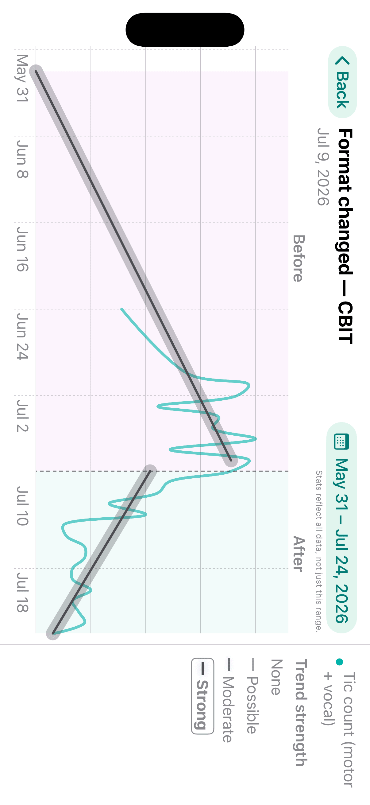Gilles Treatment Change Effects full-screen phase chart showing before and after tic counts with a strong trend